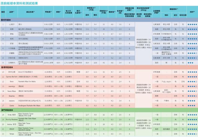 全棉时代可冲散性不达标企业回应了AG真人百家乐22款湿厕纸测评：