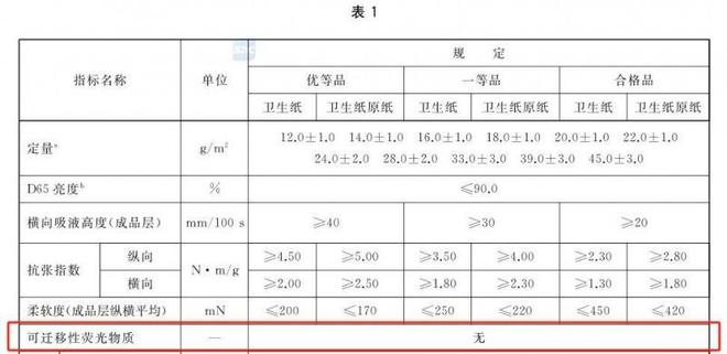 选择安全的纸巾认准这些执行标准AG真人平台app维达：想要